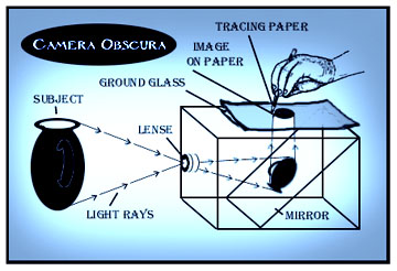 Camera Obscura Diagram